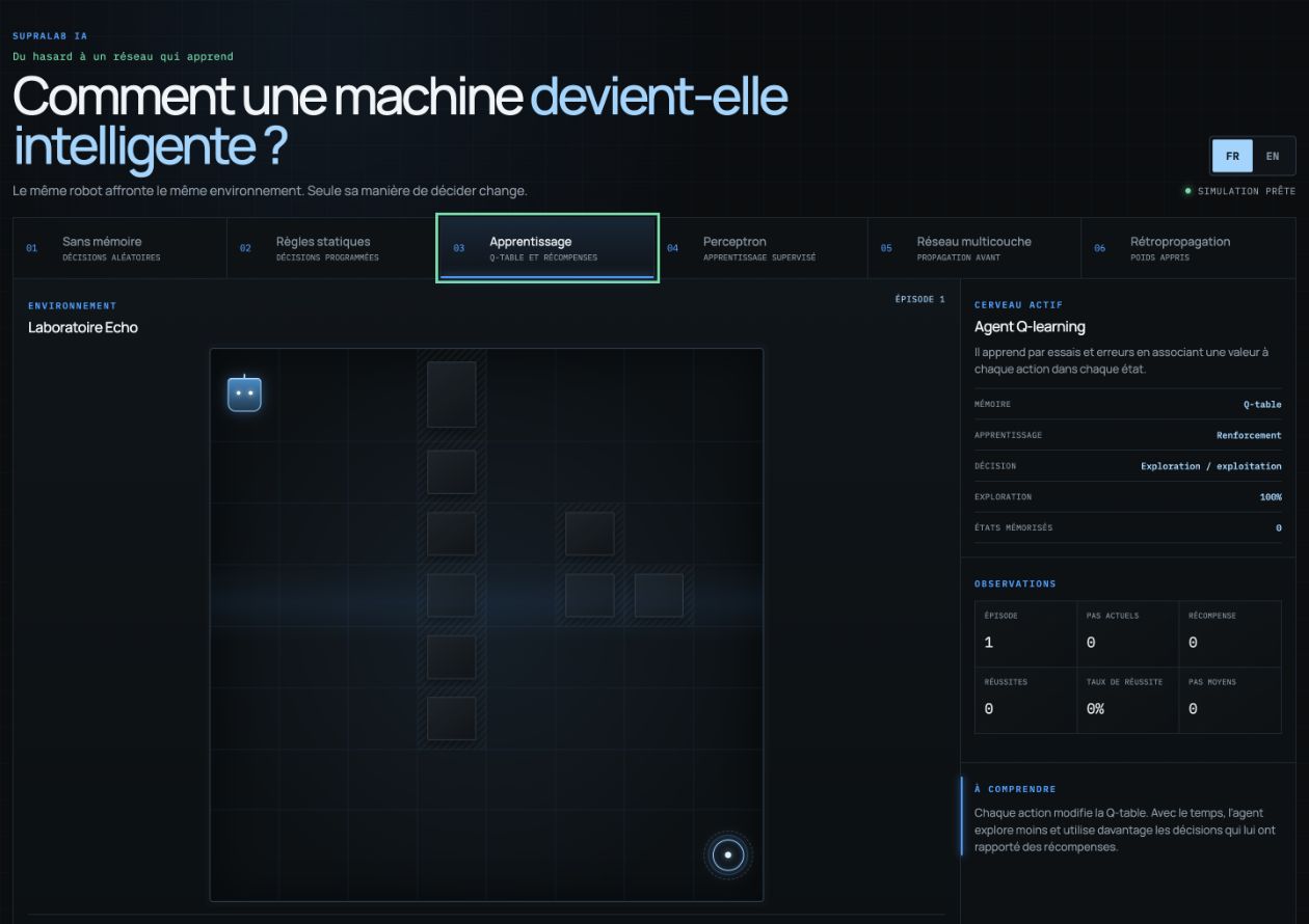Interface réelle de SupraLab AI au niveau Q-learning : robot dans le Laboratoire Echo, navigation des six niveaux et panneau expliquant le cerveau actif.